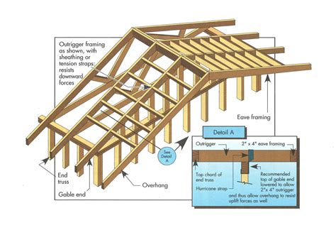 metal bracing gable end of house|framing gable end overhang.